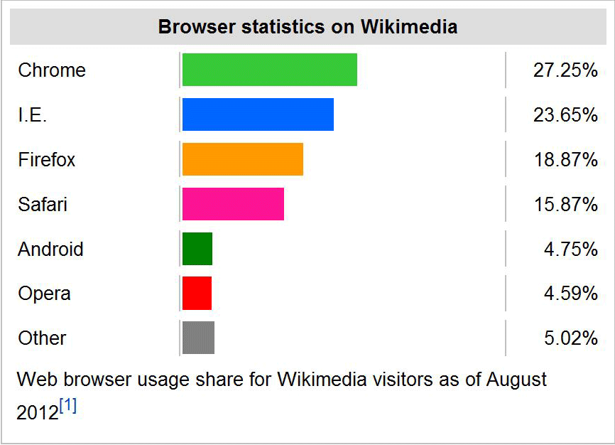 Large graph of browser share